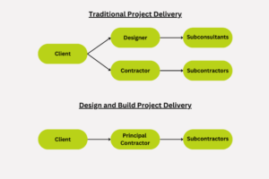 Two flowcharts displaying the difference between design and build project delivery and the traditional method.